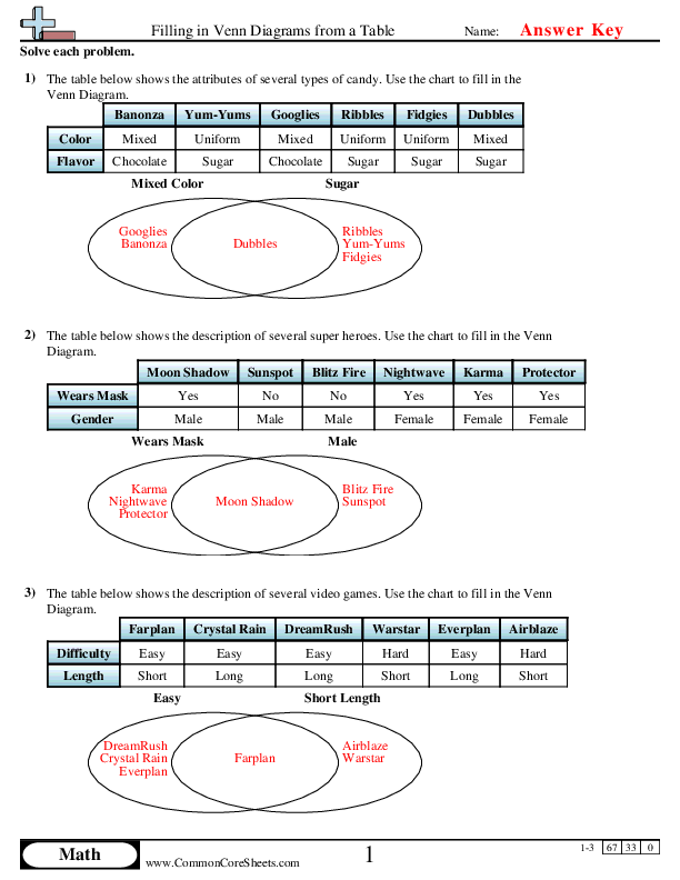  - Filling in Venn Diagrams from a Table worksheet